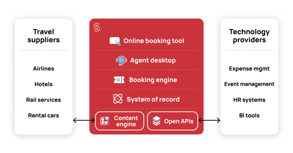 A diagram of how Spotnana's Travel-as-a-Service Platform connects to suppliers and technology providers.