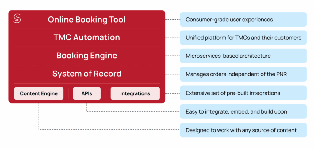 A top level diagram of Spotnana's Travel-as-a-Service platform.
