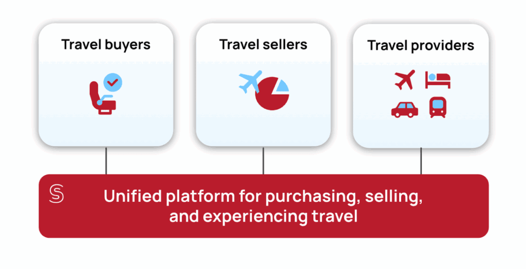 A top level diagram of Spotnana's customers.