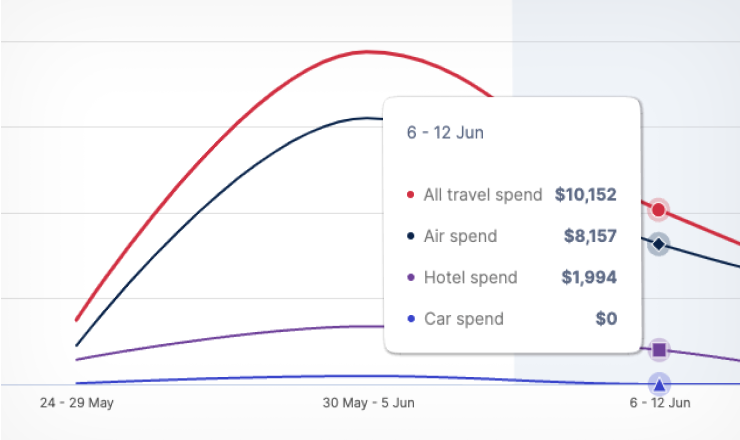 line graph showing the cost of travel
