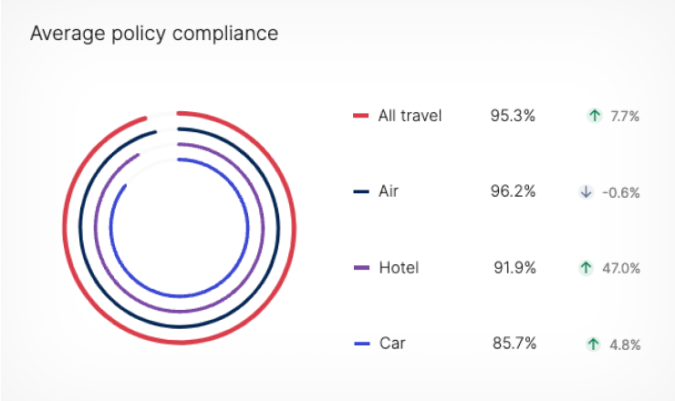 graphic for average policy compliance
