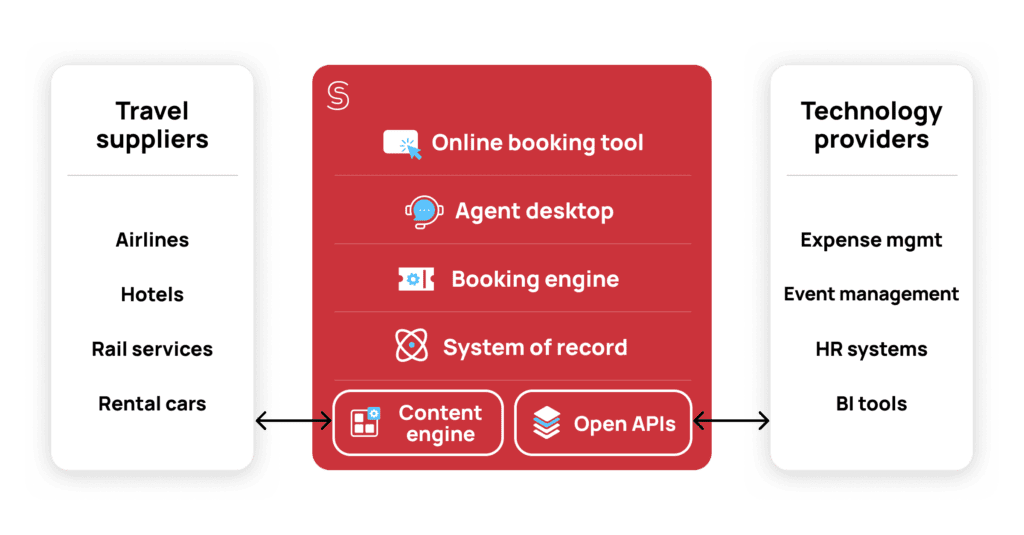 A diagram of how Spotnana's Travel-as-a-Service Platform connects to suppliers and technology providers.