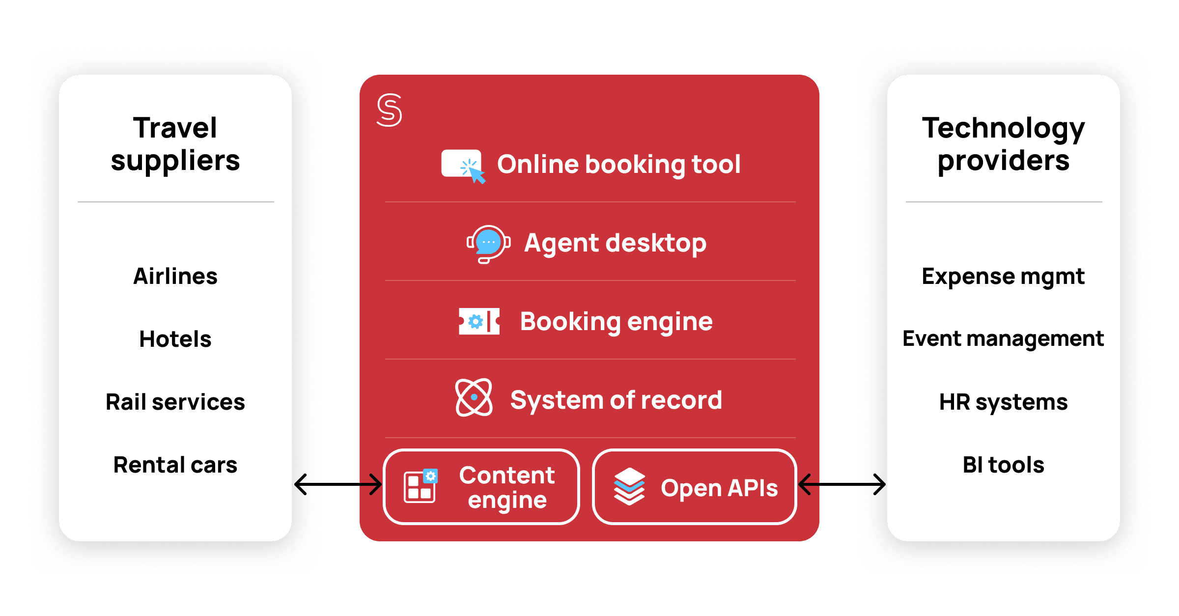 A diagram of how Spotnana's Travel-as-a-Service Platform connects to suppliers and technology providers.
