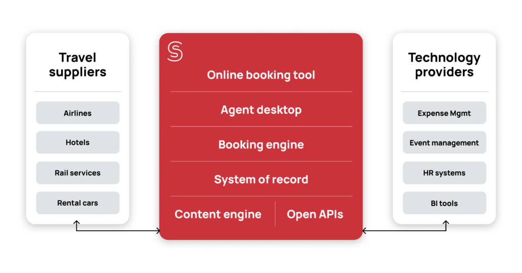 A diagram of Spotnana's Travel-as-a-Service Platform.