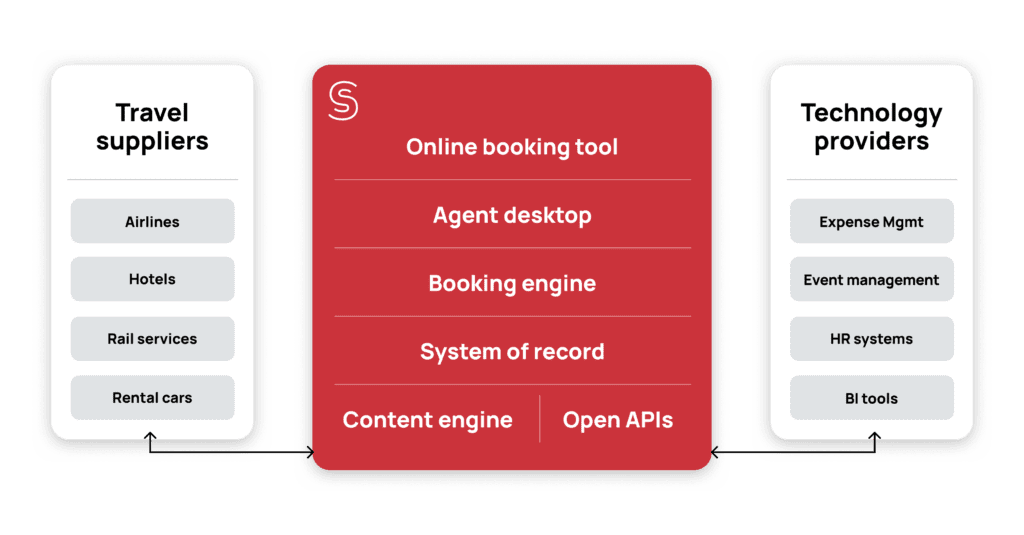 A diagram of Spotnana's Travel-as-a-Service Platform.