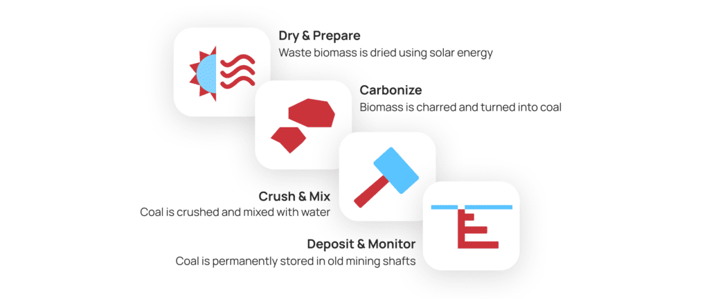 The Bio Carbon Capture and Storage (Bio-CCS) process used by Spotnana Carbon Removal.