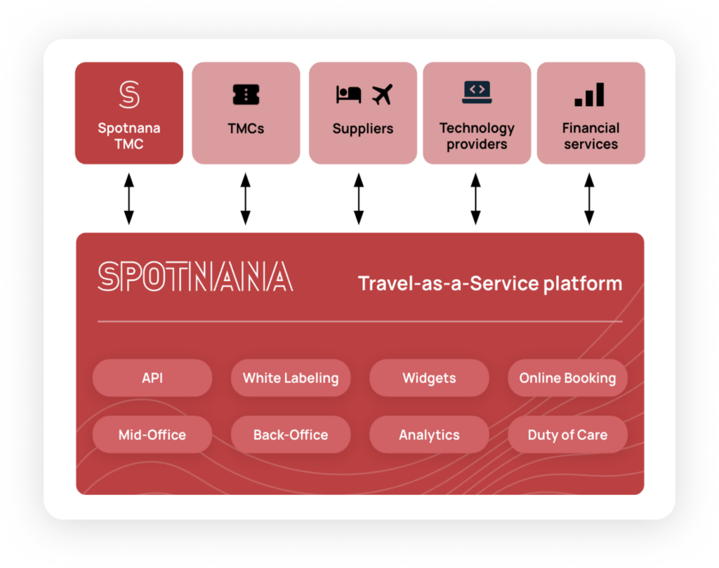 A diagram of Spotnana's Travel-as-a-Service platform.