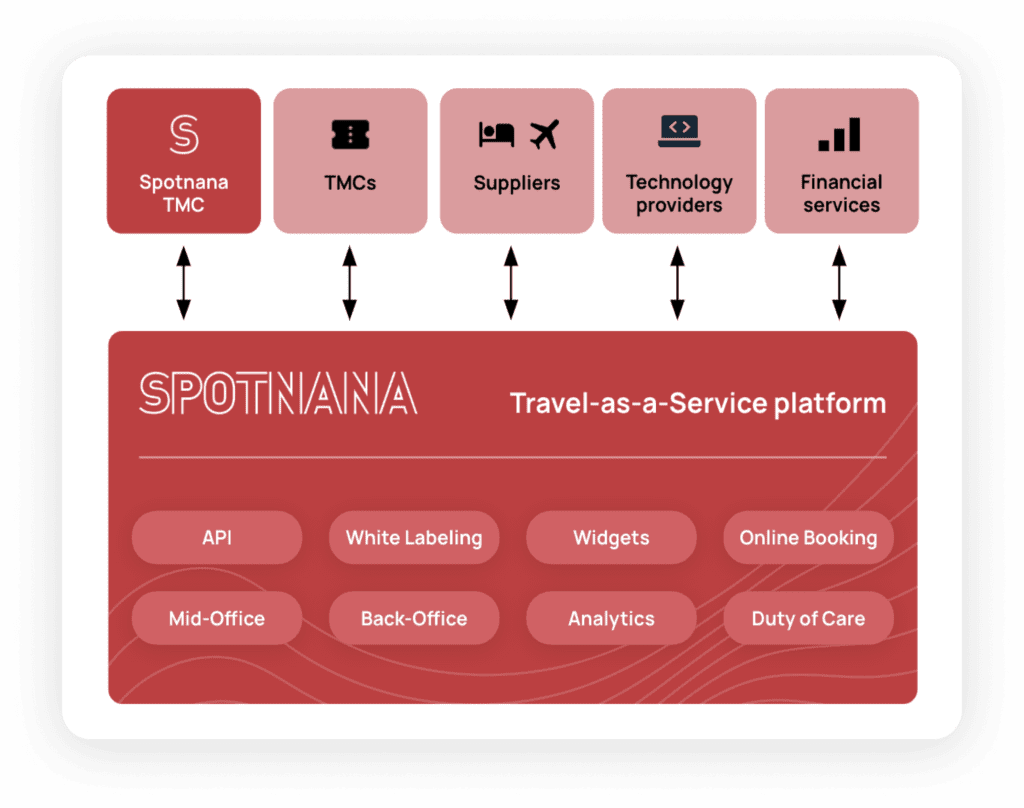 A diagram of Spotnana's Travel-as-a-Service platform.