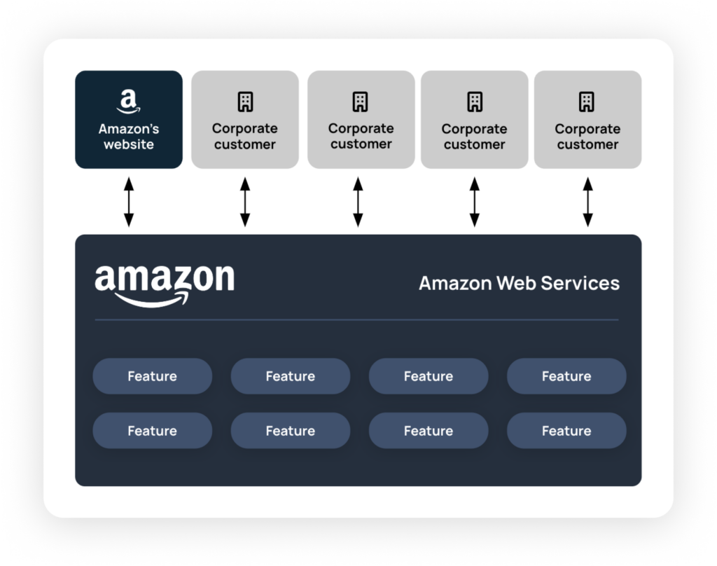 A diagram of Amazon's AWS infrastructure.