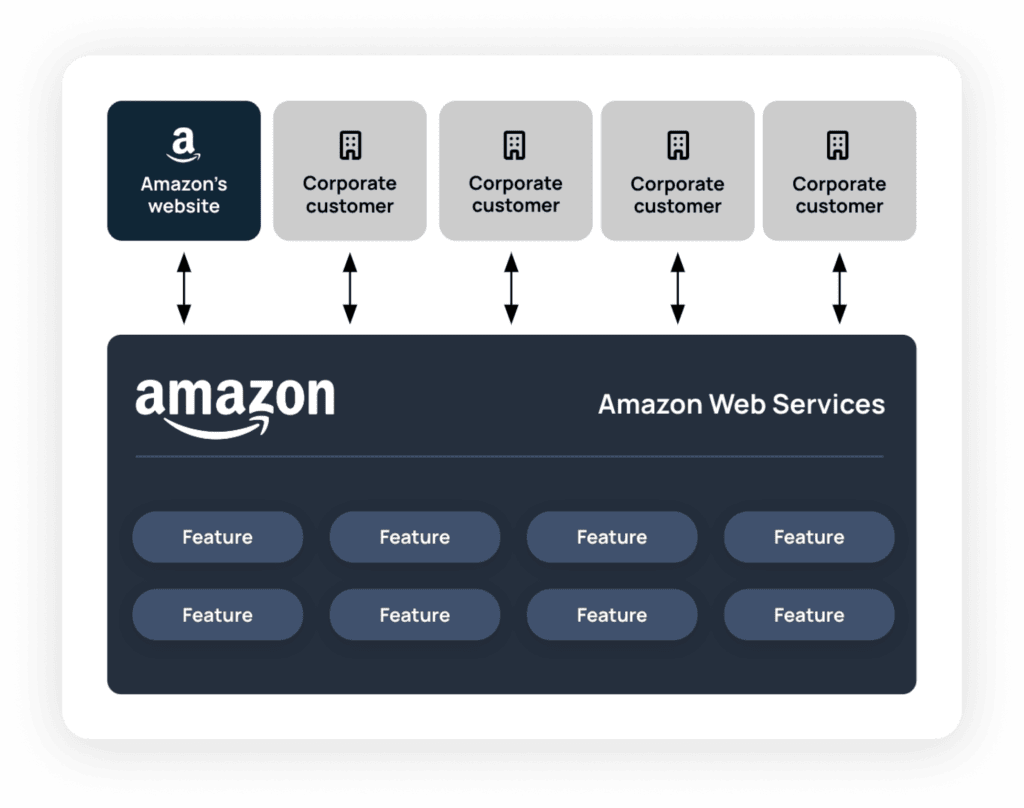 A diagram of Amazon's AWS infrastructure.