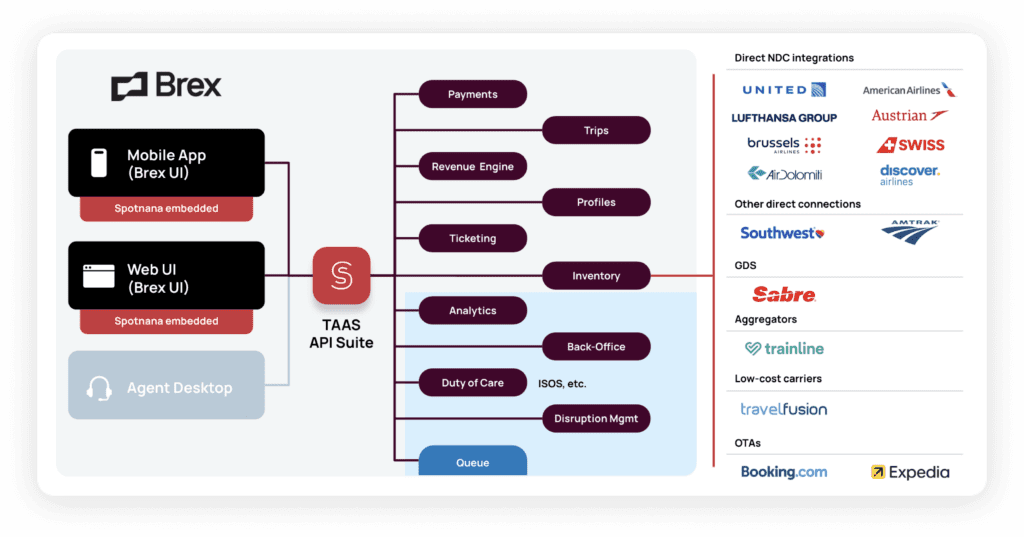 A diagram of how Spotnana connects to Brex's infrastructure to power its travel solution.