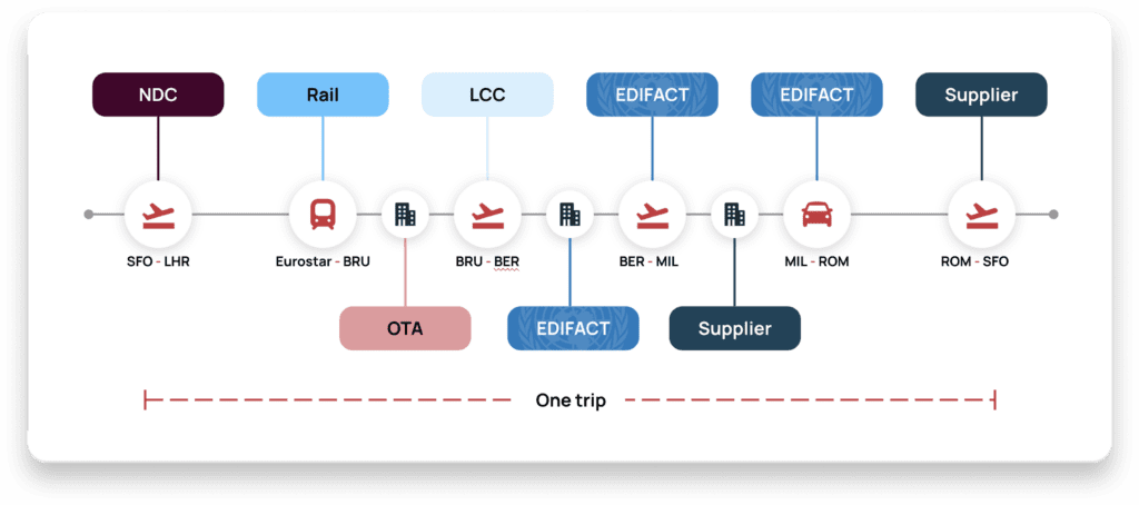 A diagram depicting how Spotnana's trip record functions.